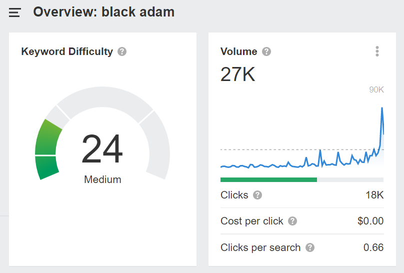 Short-term fresh keywords